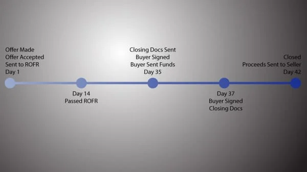 DVC Closing Timeline
